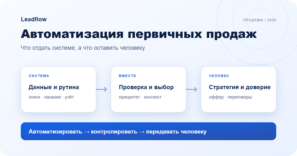 Схема распределения задач между системой и специалистом по продажам