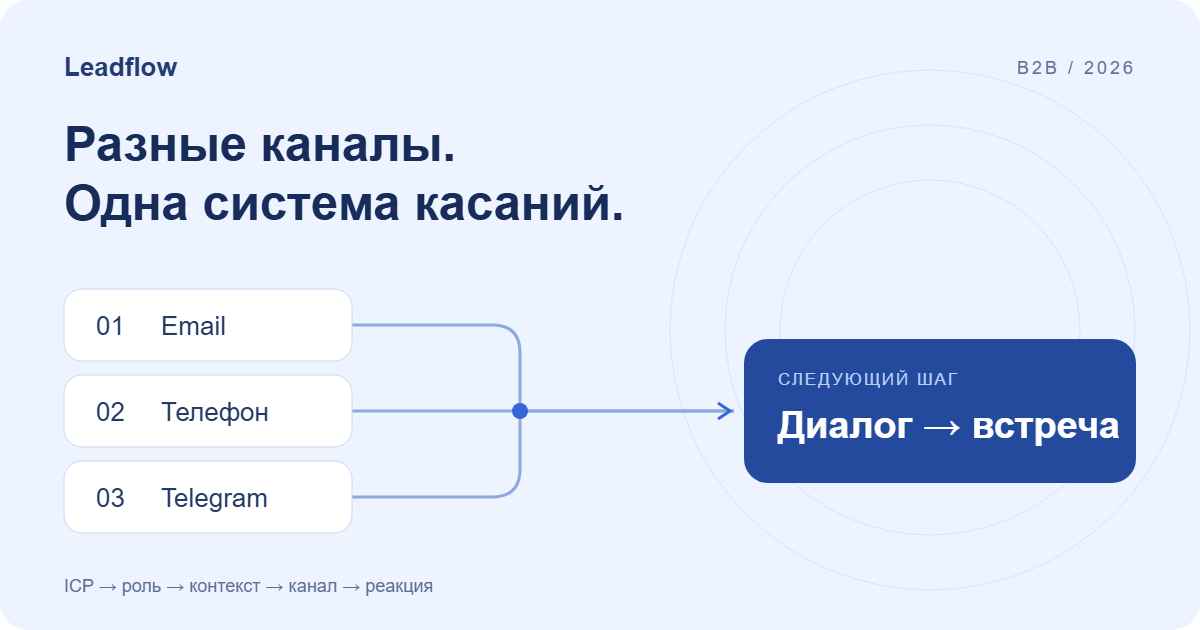 Email, телефон и Telegram в общей системе касаний: от ICP и контекста к диалогу и встрече.